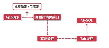阿里新零售業(yè)務(wù)中發(fā)布訂閱模式在商品信息刷新與信息安全軟件開發(fā)中的應(yīng)用